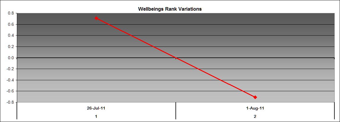 Wellbeing rank variation